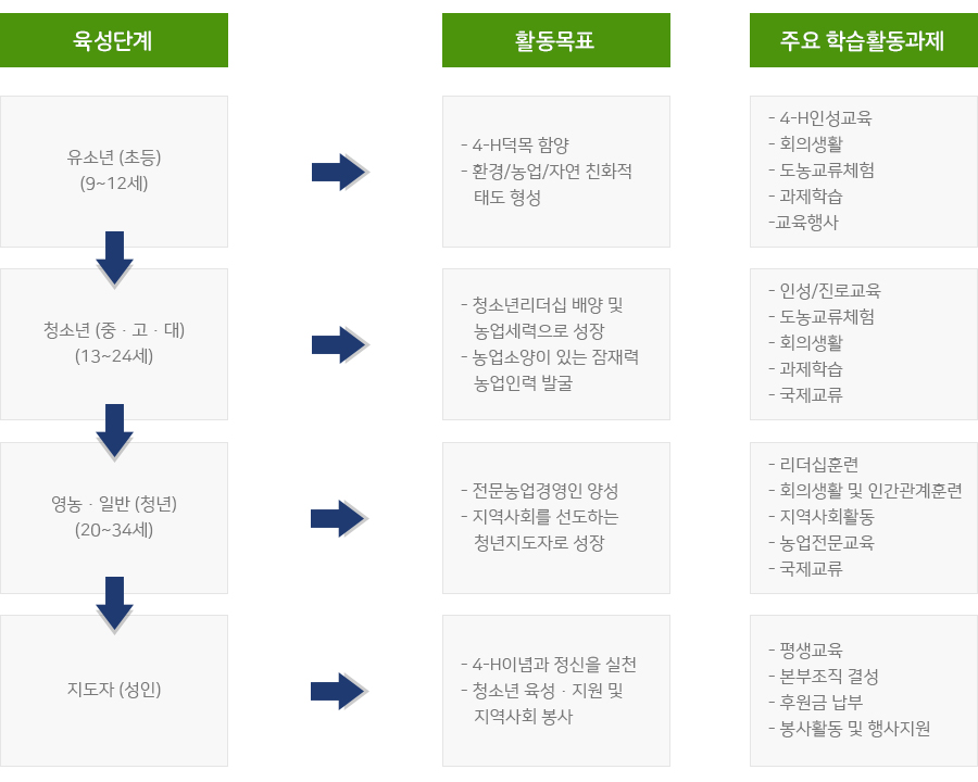 육성단계, 활동목표, 주요 학습활동과제 / 유소년(초등) (9~12세) > 4-h 덕목 함양,환경/농업/자연 친화적 태도 형성,4-h인성교육,회의생활,도농교류체험,과제학습,교육행사 / 청소년(중·고·대 (13~24세) > 청소년리더십 배양 및 농업세력으로 성장,농업소양이 있는 잠재력 농업인력 발굴,인성/진로교육,도농교류체험,회의생활,과제학습,국제교류 / 영농·일반(청년) (20~34세) > 전문농업경영인 양성,지역사회를 선도하는 청년지도자로 성장,리더십훈련,회의생활 및 인간관계훈련,지역사회활동,농업전문교육,국제교류 / 지도자(성인) > 4-h이념과 정신을 실천,청소년 육성·지원 및 지역사회 봉사,평생교육,본부조직 결성,후원금 납부, 봉사활동 및 행사지원