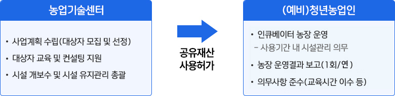 농업기술센터(사업계획수립 대상자 모집 및 선정, 대상자 교육 및 컨설팅 지원, 시설 개보수 및 시설 유지관리 총괄 - 공유재산 사용허가 - 예비 청년농업인 인큐베이터 농장 운영 사용기간 내 시설관리 의무, 농장 운영결과 보고(1회/연), 의무사항 준수 교육시간 이수 등)