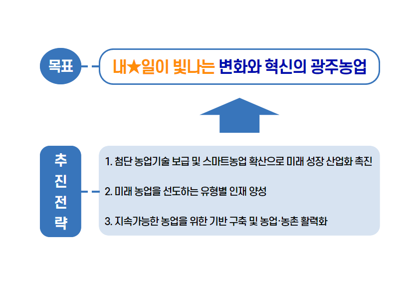 목표 내일이 빛나는 변화와 혁신의 광주농업 추진전략 1.첨단 농업기술 보금급 및 스마트농업 확산으로 미래 성장 산업화 촉진 2.미래 농업을 선도하는 유형별 인재 양성 3.지속가능한 농업을 위한 기반 구축 및 농업·농촌 활력화