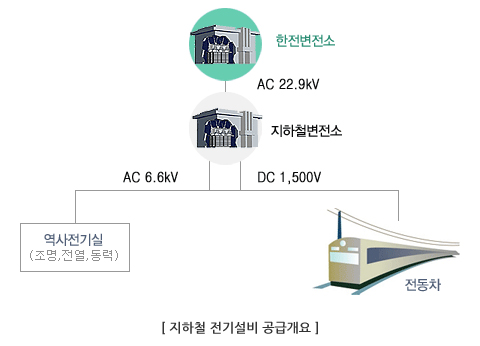지하철 전기설비