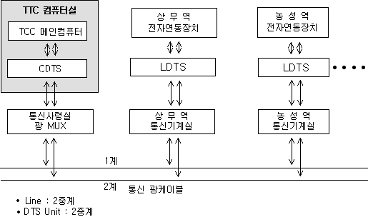 TTC 제어 및 감시 계통도