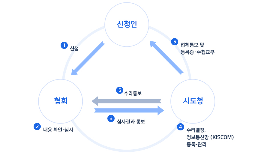 [신청인→협회] 1.신청, [협회]2.내용 확인 심사, [협회→시도청]3.심사결과통보, [시도청]4.수리결정,정보통신망(KISCOM)등록관리, [시도청→신청인]5.업체통보 및 등록증 수첩교부