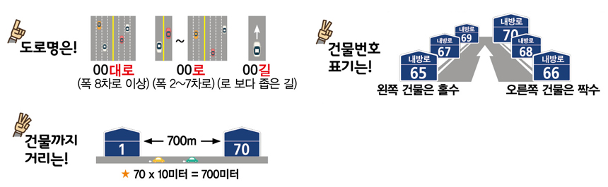 첫째, 도로명은! 00대로(폭 8차로 이상), 00로(폭 2~7차로), 00길(로 보다 좁은 길) 둘째, 건물번호 표기는! 왼쪽 건물은 홀수, 오른쪽 건물은 짝수 셋째, 건물까지 거리는! 70X10미터 = 700미터