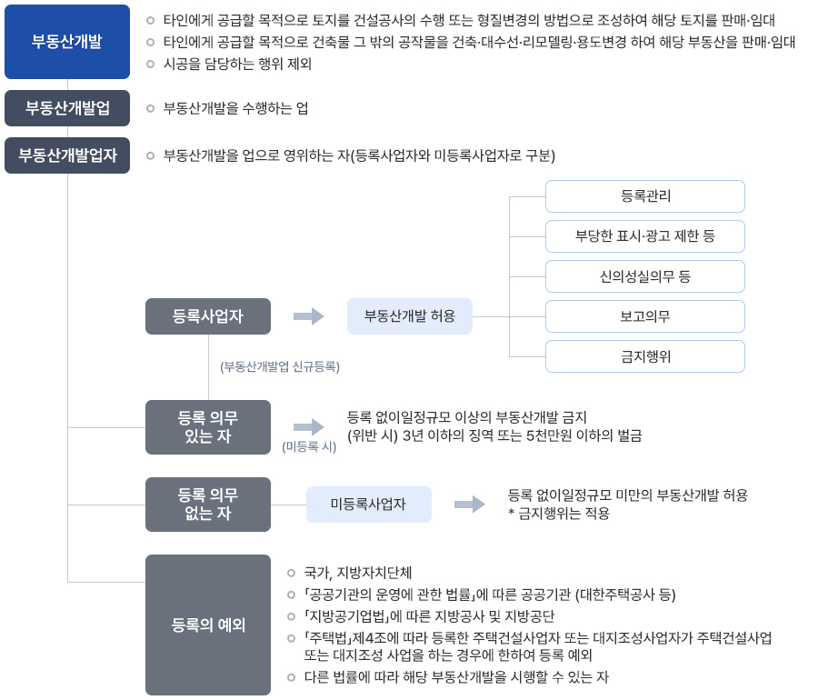 부동산개발
	ㅇ 타인에게 공급할 목적으로 토지를 건설공사의 수행 또는 형질변경의 방법으로 조성하여 해당 토지를 판매․임대
	ㅇ 타인에게 공급할 목적으로 건축물 그 밖의 공작물을 건축․대수선․리모델링․용도변경 하여 해당 부동산을 판매․임대
	ㅇ시공을 담당하는 행위 제외
	부동산개발업
	ㅇ 부동산개발을 수행하는 업
	부동산개발업자
	ㅇ 부동산개발을 업으로 영위하는 자(등록사업자와 미등록사업자로 구분)
	등록사업자 → (부동산개발업 신규등록 ) 부동산개발 허용
	등록관리,부당한 표시․광고 제한 등,신의성실의무 등,보고의무,금지행위
	등록 의무 있는 자 → (미등록 시) 
	등록 없이일정규모 이상의 부동산개발 금지
	(위반 시) 3년 이하의 징역 또는 5천만원 이하의 벌금
	등록 의무 없는 자-미등록사업자 → 
	등록 없이일정규모 미만의 부동산개발 허용 * 금지행위는 적용
	등록의 예외
	ㅇ 국가, 지방자치단체
	ㅇ 「공공기관의 운영에 관한 법률」에 따른 공공기관 (대한주택공사 등)
	ㅇ 「지방공기업법」에 따른 지방공사 및 지방공단
	ㅇ 「주택법」제4조에 따라 등록한 주택건설사업자 또는 대지조성사업자가 주택건설사업 또는 대지조성 사업을 하는 경우에 한하여 등록 예외
	ㅇ 다른 법률에 따라 해당 부동산개발을 시행할 수 있는 자