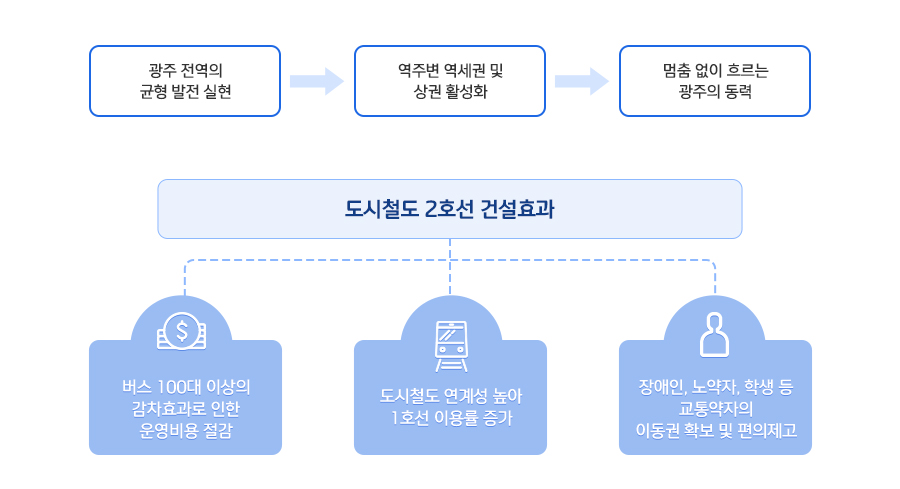 광주 전역의 균형 발전 실현-역주변 역세권 및 상권 활성화-멈춤 없이 흐르는 광주의 동력 도시철도 2호선 건설 효과 버스 100대 이상의 감차 효과로 인한 운영비용 절감 도시철도 연계성 높아 1호선 이용률 증가 장애인, 노약자, 학생 등 교통약자의 이동권 확보 및 편의제고