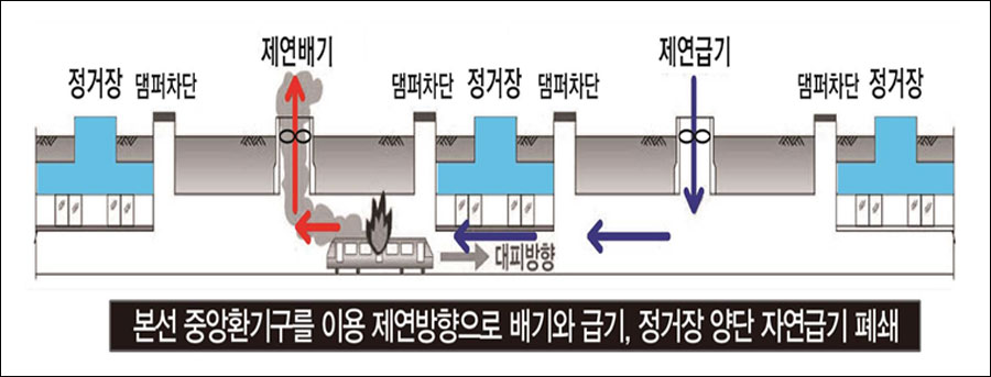 정거장 댐퍼차단 제연배기 댐퍼차단 정거장 댐퍼차단 제연급기 댐퍼차단 정거장 대피방향 본선 중앙환기구를 이용 제연방향으로 배기와 급기, 정거장 양단 자연급기 폐쇄
