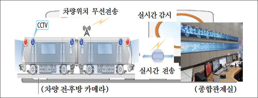 CCTV 차량위치 무선전송 실시간 감시 (차량 전·후방 카메라) 실시간 전송 (종합관제실)