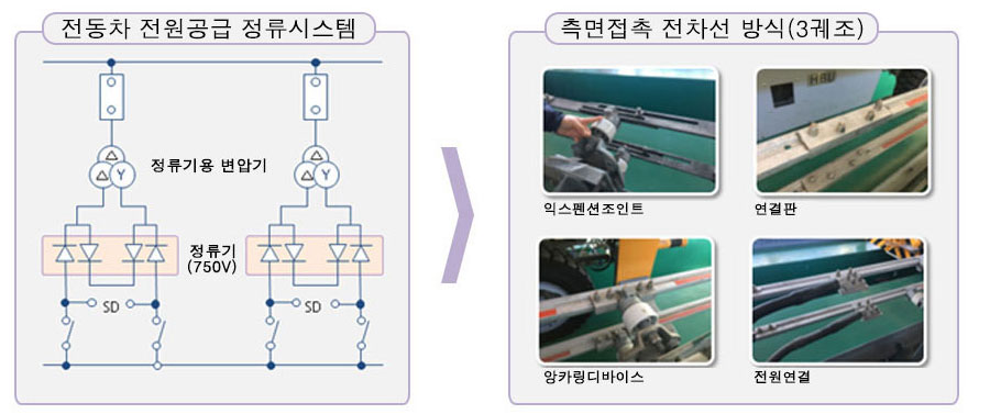 전동차 전원공급 정류시스템 측면접촉 전차선 방식(3궤조) 전동차 전원공급 정류시스템 정류기용 변압기 정류기(750V) SD SD 익스펜션조인트 연결판 앙카링디바이스 전원연결 