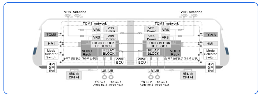 VRS Antenna TCMS network VRS VRS Power LOGIC BLOCK +IF BLOCK TCMS HMI Mode Selector Switch 대기전력장치 발리스 안테나 JB TG no.1 Aode no.2 TG no.2 Aode no.3 [최고안전등급 (SIL4) 인증] VOBC Rack RELAY BLOCK