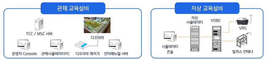 TCC/MSC 서버 디오라마 운영자 Console 관제시뮬레이터 PC 디오라마 제어기 전자매뉴얼 서버 시뮬레이터 콘솔 차상 시뮬레이터 VOBC VRS 발리스 안테나