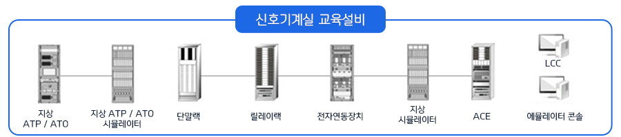지상 ATP/ATO 지상ATP/ATO 시뮬레이터 단말랙 릴레이랙 전자연동장치 지상 시뮬레이터 ACE LCC 에뮬레이터 콘솔