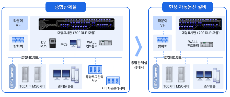 종합 관제실 타분야VF 방화벽 DVI M/S 대형표시반(70˚ DLP 모듈 MCS WALL컨트롤러 로컬 네트워크 LDP 시스템 UPS/Battery TCC서버 MSC서버 관제용 콘솔 통합로그관리서버 서버자원관리서버 종합관제실 장애 시 백업운영 설비 타분야 VF 방화벽 LDP 시스템 대형표시반(70˚ DLP 모듈) WALL 컨트롤러 로컬 네트워크 UPS/Battery TCC서버 MSC서버 백업운용 콘솔 -FT서버 기반의 TCC/MSC 서버 구축 -대형 표시반(LDP) 구축 -서버자원관리 시스템 구축 -현장 자동운전설비 구축 -무인운전 열차에 대한 실시간 감시 및 제어 기능 수행 -전 구간의 열차운행 상태를 감시할 수 있는 대형표시반 구축 -실시간 자원관리로 서버 운영의 효율성 및 유지보수성 증대 -종합관제실 장애 시 백업 운영을 위한 설비 구축