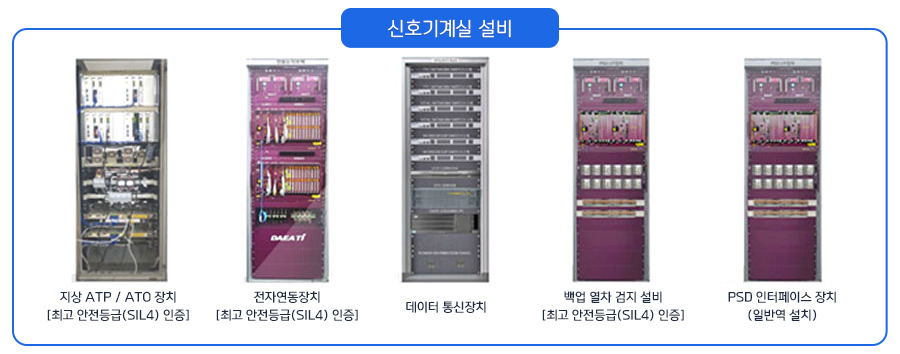 안전한 열차 운행을 위한 신호기계실 설비 구축 신호기계실 설비 지상ATP/ATO장치[최고 안전등급(SIL4) 인증] 전자연동장치[최고 안정등급(SIL4) 인증] 데이터 통신장치 백업 열차 검지 설비[최고 안전등급(SIL4) 인증] PSD 인터페이스 장치(일반역 설치)