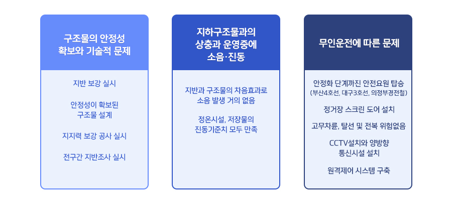 구조물의 안정성 확보와 기술적 문제 지반보강 실시 안정성이 확보된 구조물 설계 지지력 보강 공사 실시 전구간 지반조사 실시 지하구조물과의 상충과 운영중에 소음·진동 지반과 구조물의 차음 효과로 소음 발생 거의 없음 정온시설, 지장물의 진동기준치 모두 만족 무인운전에 따른 문제 안정화 단계까지 안전요원 탑승(부산4호선, 대구3호선, 의정부경전철) 정거장 스크린 도어 설치 고무차륜, 탈선 및 전복 위험 없음 CCTV설치와 양방향 통신시설 설치 원격제어 시스템 구축