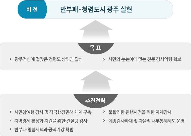 비전 반부패 청렴도시 광주 실현 목표 광주정신에 걸맞은 청렴도 상위권 달성 시민의 눈높이에 맞는 전문 감사역량 확보 추진전략 시민참여형 감사 및 적극행정면책 체계 구축 불합리한 관행시정을 위한 자체감사 지역경제 활성화 지원을 위한 컨설팅 감사 예방감사확대 및 자율적 내부통제제도 운영 반부패·청렴시책과 공직기강 확립