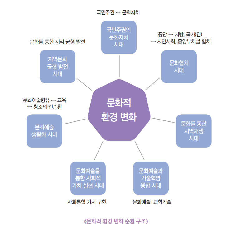 문화적 환경 변화 국민주권 문화자치 국민주권의 문화자치 시대 중앙 지방,국가(관)시민사회, 중앙부처별 협치 문화협치 시대 문화를 통한 지역재생 시대 문화예술과 기술혁명 융합 시대 문화예술+과학기술 문화예술을 통한 사회적 가치 실현 시대 문화예술 생활화 시대 문화예술향유 교육 창조의 선순환 문화를 통한 지역 균형 발전 지역문화 균형 발전 시대 문화적 환경 변화 순환 구조