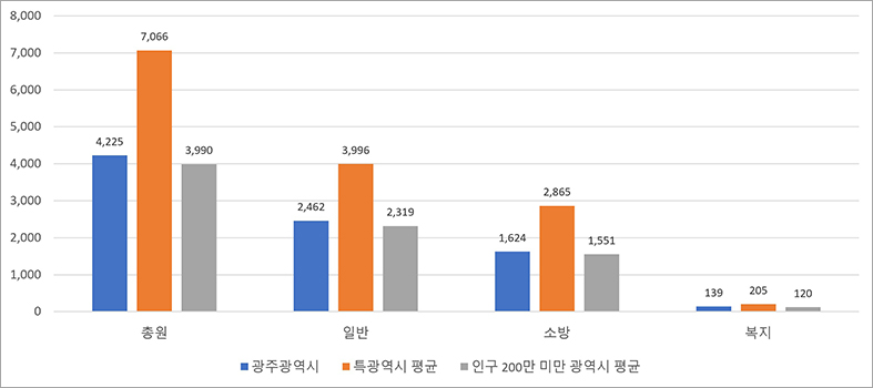 공무원 정원 현황 그래프이미지. 본문에 자세한 정보 있음