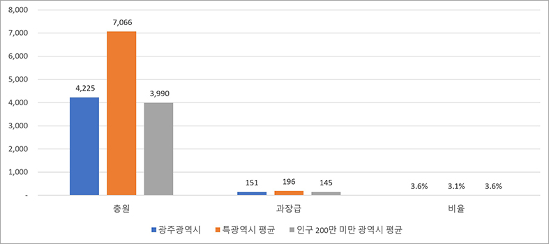 과장급 이상 상위직 비율 그래프이미지. 본문에 자세한 정보 있음