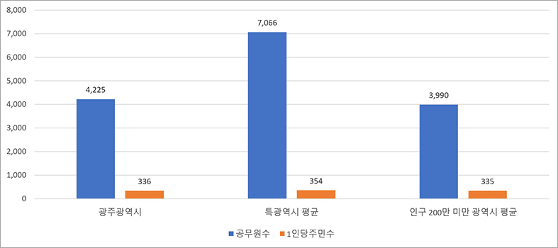 공무원 1인당 주민 수 그래프이미지. 본문에 자세한 정보 있음