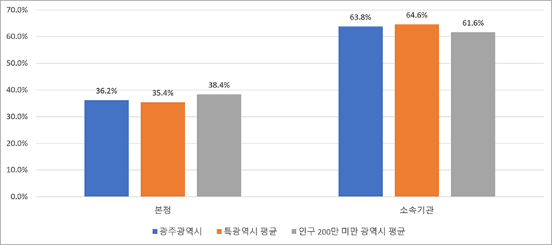 현장공무원 비율  그래프이미지. 본문에 자세한 정보 있음