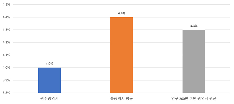 재정규모 대비 인건비 운영 비율 그래프이미지. 본문에 자세한 정보 있음