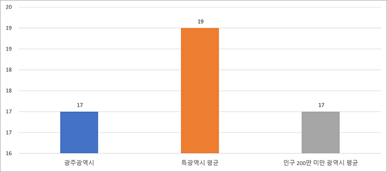 실국본부 설치 수 그래프이미지. 본문에 자세한 정보 있음