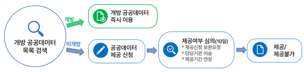 개방 공공데이터 목록 검색,개방,개방 공공데이터 즉시 이용,미개방,공공데이터 제공 신청,제공여부 심의(10일),-제공신청 보완요청,-담당기관 이송,-제공기간 연장,제공/제공불가
